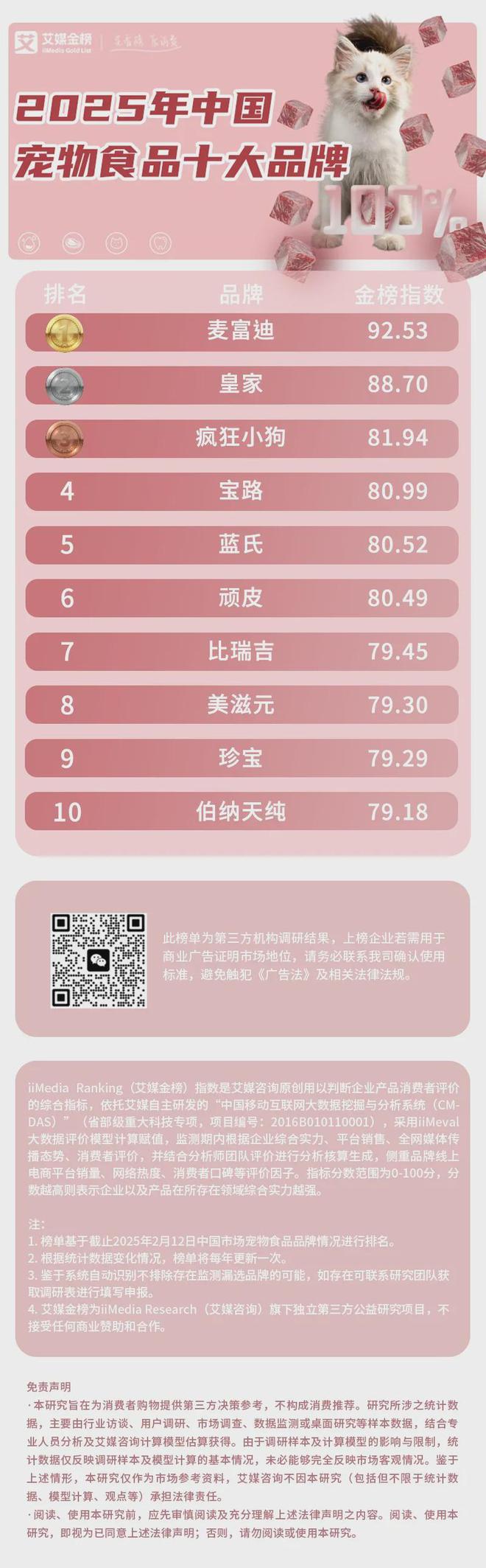 大品牌：麦富迪、皇家、疯狂小狗位列前三AG真人国际2025年中国宠物食品十(图2)