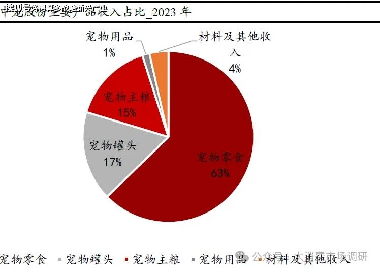 品核心公司分析（29页报告）AG真人网宠物食品与宠物用(图3)